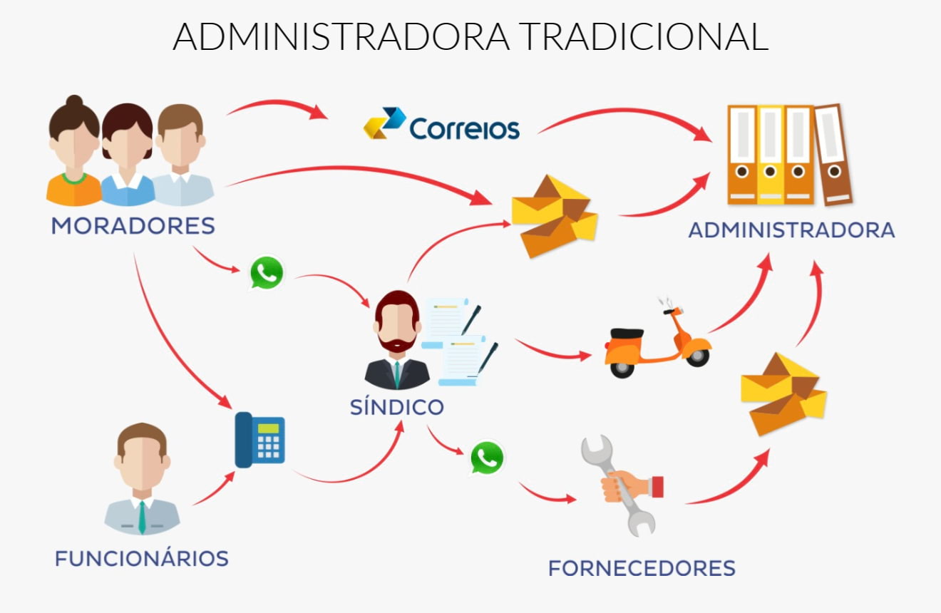 Administradora tradicional